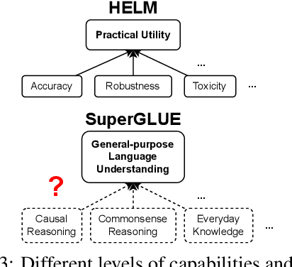 Figure 4 for ECBD: Evidence-Centered Benchmark Design for NLP