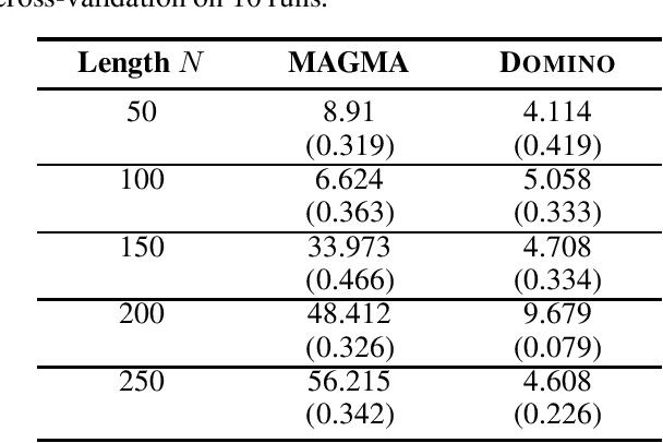 Figure 2 for Predicting Electricity Consumption with Random Walks on Gaussian Processes