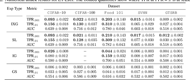 Figure 3 for Explaining the Model, Protecting Your Data: Revealing and Mitigating the Data Privacy Risks of Post-Hoc Model Explanations via Membership Inference