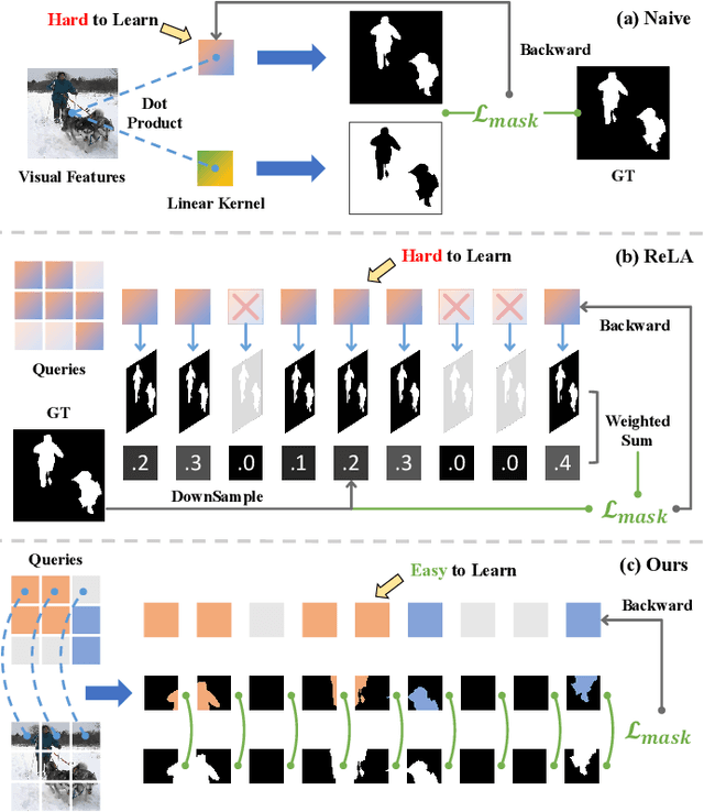 Figure 2 for Bring Adaptive Binding Prototypes to Generalized Referring Expression Segmentation