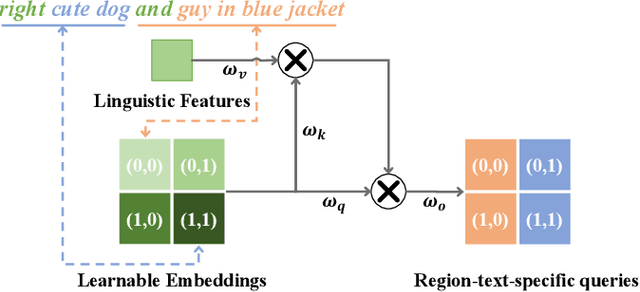 Figure 4 for Bring Adaptive Binding Prototypes to Generalized Referring Expression Segmentation