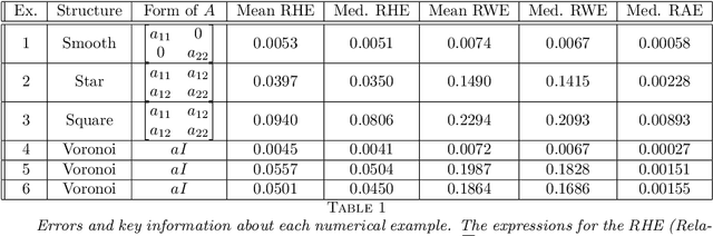 Figure 2 for Learning Homogenization for Elliptic Operators