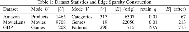 Figure 1 for AEGIS: Authentic Edge Growth In Sparsity for Link Prediction in Edge-Sparse Bipartite Knowledge Graphs