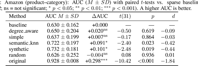 Figure 2 for AEGIS: Authentic Edge Growth In Sparsity for Link Prediction in Edge-Sparse Bipartite Knowledge Graphs