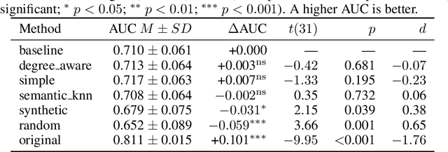 Figure 3 for AEGIS: Authentic Edge Growth In Sparsity for Link Prediction in Edge-Sparse Bipartite Knowledge Graphs