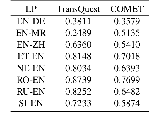 Figure 2 for What do Large Language Models Need for Machine Translation Evaluation?