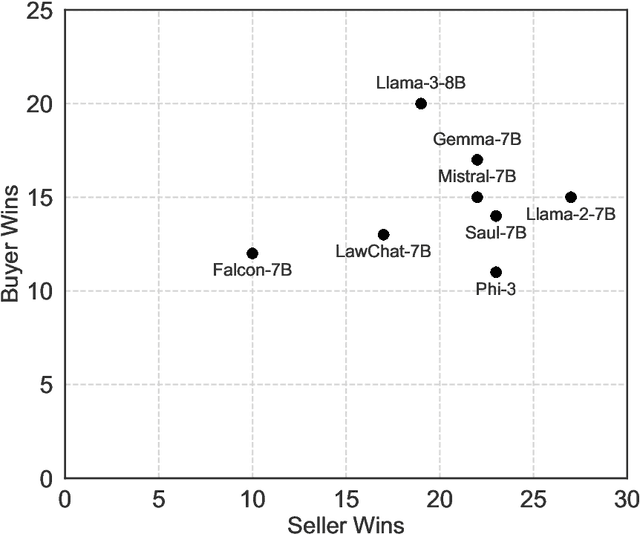 Figure 1 for Adversarial Negotiation Dynamics in Generative Language Models