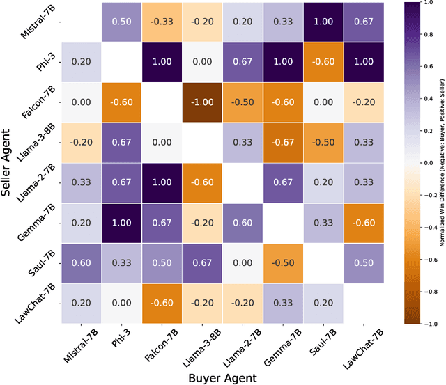 Figure 2 for Adversarial Negotiation Dynamics in Generative Language Models