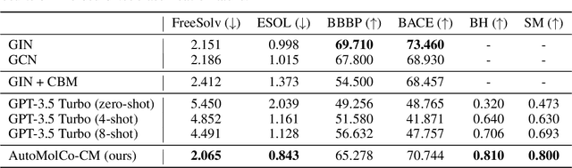 Figure 2 for Automated Molecular Concept Generation and Labeling with Large Language Models