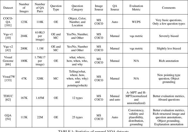 Figure 2 for A Comprehensive Survey on Visual Question Answering Datasets and Algorithms