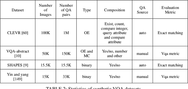 Figure 4 for A Comprehensive Survey on Visual Question Answering Datasets and Algorithms