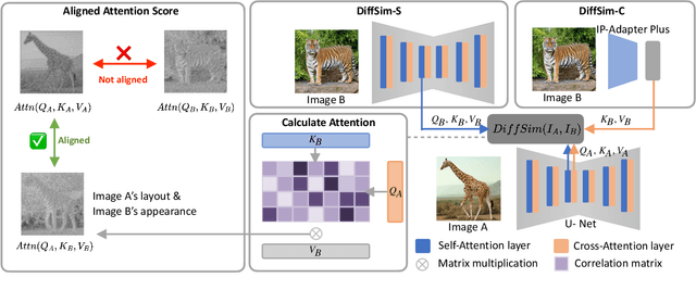 Figure 2 for DiffSim: Taming Diffusion Models for Evaluating Visual Similarity