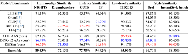 Figure 1 for DiffSim: Taming Diffusion Models for Evaluating Visual Similarity