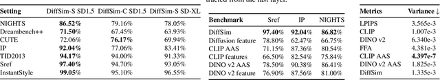 Figure 4 for DiffSim: Taming Diffusion Models for Evaluating Visual Similarity