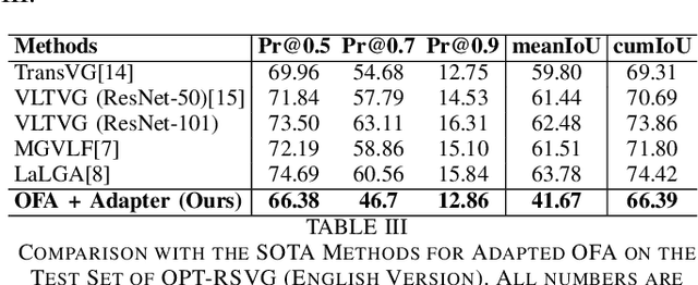 Figure 4 for Efficient Adaptation For Remote Sensing Visual Grounding