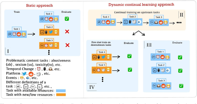 Figure 1 for Towards a Unified Framework for Adaptable Problematic Content Detection via Continual Learning