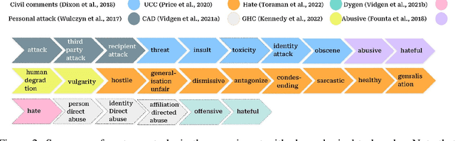 Figure 4 for Towards a Unified Framework for Adaptable Problematic Content Detection via Continual Learning