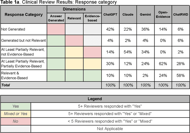 Figure 2 for Answering real-world clinical questions using large language model based systems