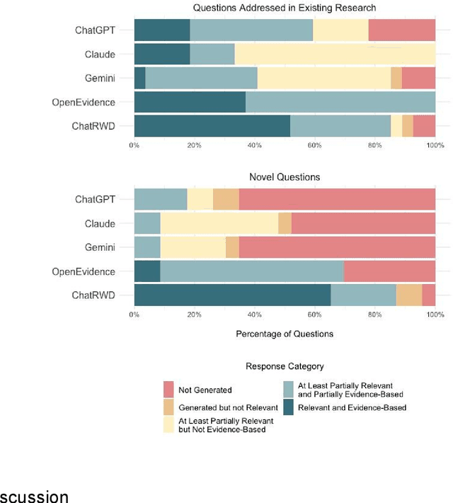 Figure 4 for Answering real-world clinical questions using large language model based systems