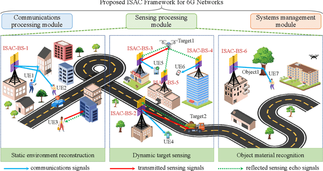 Figure 1 for Integrated Sensing and Communications Framework for 6G Networks