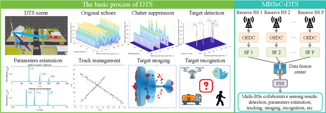 Figure 3 for Integrated Sensing and Communications Framework for 6G Networks