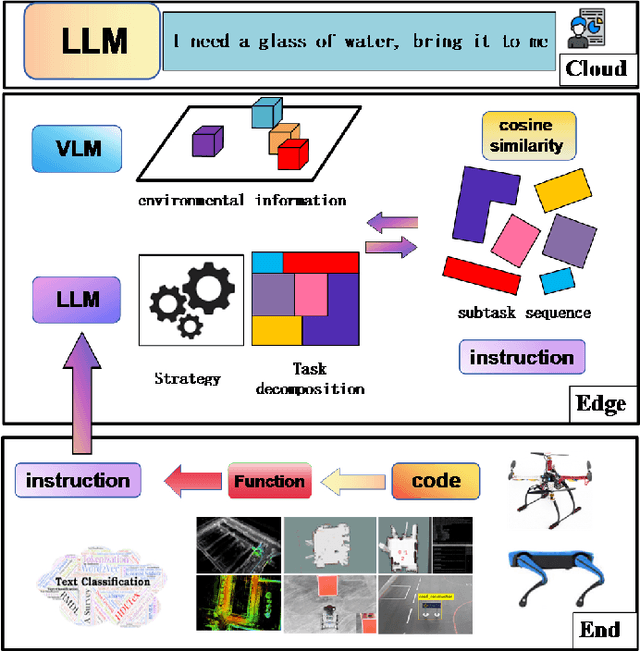 Figure 1 for Hierarchical Large Language Models in Cloud Edge End Architecture for Heterogeneous Robot Cluster Control