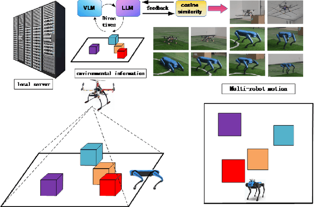 Figure 2 for Hierarchical Large Language Models in Cloud Edge End Architecture for Heterogeneous Robot Cluster Control