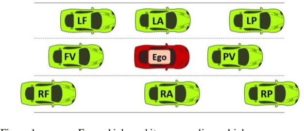 Figure 1 for A Novel Model for Driver Lane Change Prediction in Cooperative Adaptive Cruise Control Systems