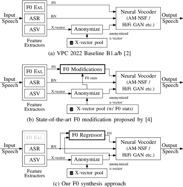 Figure 1 for Deep Learning-based F0 Synthesis for Speaker Anonymization