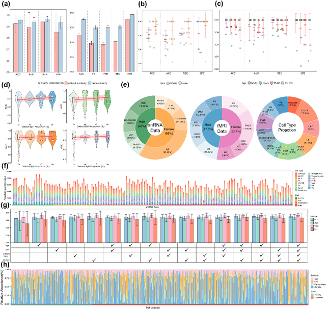 Figure 3 for scBIT: Integrating Single-cell Transcriptomic Data into fMRI-based Prediction for Alzheimer's Disease Diagnosis