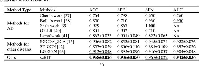 Figure 2 for scBIT: Integrating Single-cell Transcriptomic Data into fMRI-based Prediction for Alzheimer's Disease Diagnosis