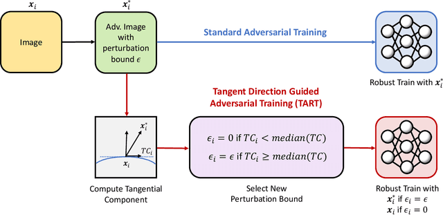 Figure 1 for TART: Boosting Clean Accuracy Through Tangent Direction Guided Adversarial Training