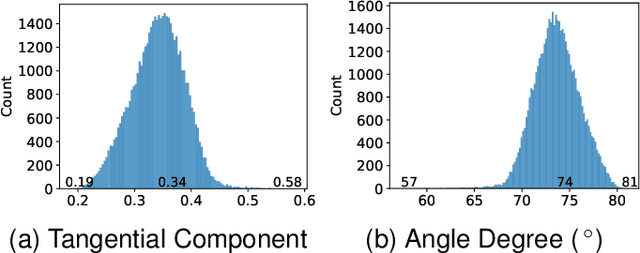 Figure 2 for TART: Boosting Clean Accuracy Through Tangent Direction Guided Adversarial Training