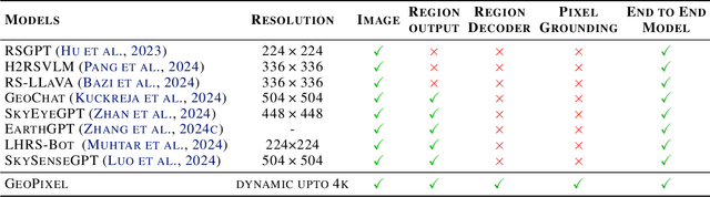 Figure 2 for GeoPixel: Pixel Grounding Large Multimodal Model in Remote Sensing