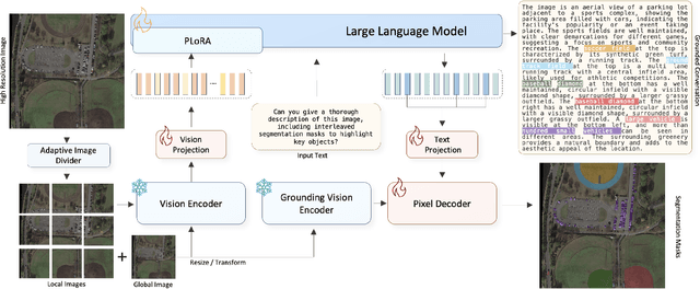 Figure 3 for GeoPixel: Pixel Grounding Large Multimodal Model in Remote Sensing