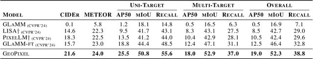 Figure 4 for GeoPixel: Pixel Grounding Large Multimodal Model in Remote Sensing