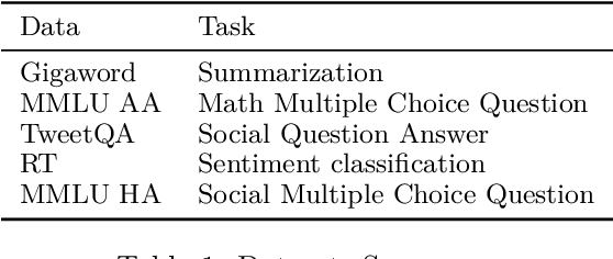 Figure 2 for LLM Task Interference: An Initial Study on the Impact of Task-Switch in Conversational History