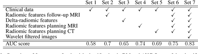 Figure 2 for Risk Classification of Brain Metastases via Radiomics, Delta-Radiomics and Machine Learning