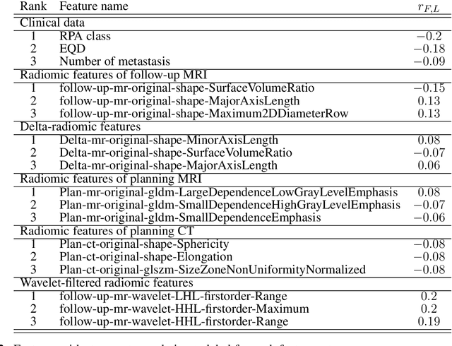 Figure 4 for Risk Classification of Brain Metastases via Radiomics, Delta-Radiomics and Machine Learning