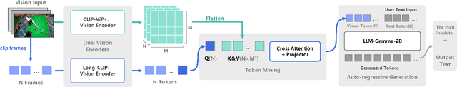 Figure 2 for HiLight: Technical Report on the Motern AI Video Language Model