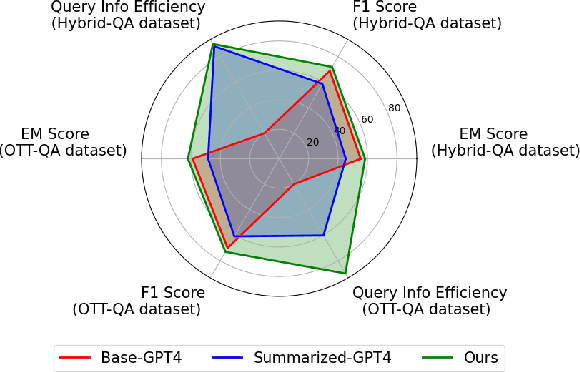 Figure 1 for Hybrid Graphs for Table-and-Text based Question Answering using LLMs