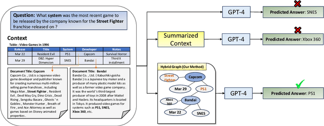 Figure 3 for Hybrid Graphs for Table-and-Text based Question Answering using LLMs