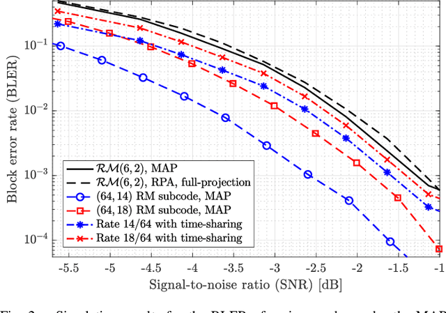 Figure 2 for Machine Learning-Aided Efficient Decoding of Reed-Muller Subcodes