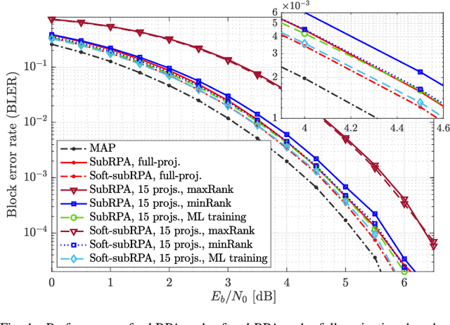 Figure 4 for Machine Learning-Aided Efficient Decoding of Reed-Muller Subcodes
