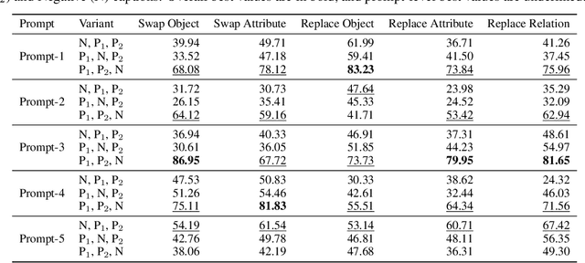 Figure 3 for Sensitivity of Generative VLMs to Semantically and Lexically Altered Prompts