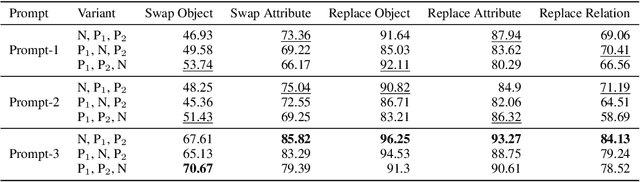 Figure 4 for Sensitivity of Generative VLMs to Semantically and Lexically Altered Prompts