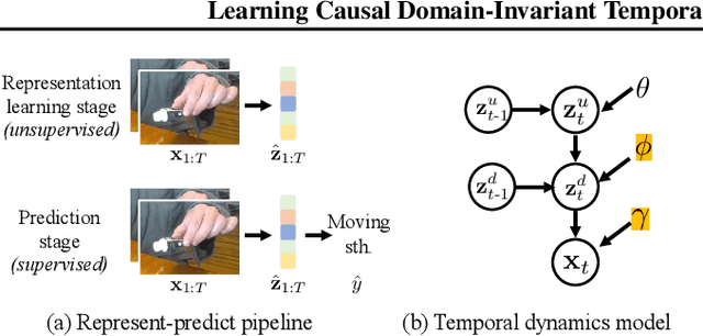 Figure 3 for Learning Domain-Invariant Temporal Dynamics for Few-Shot Action Recognition