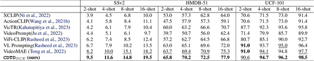 Figure 4 for Learning Domain-Invariant Temporal Dynamics for Few-Shot Action Recognition