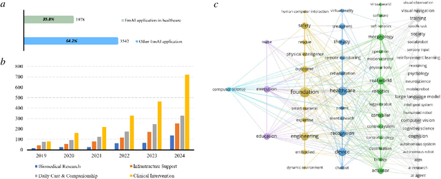 Figure 1 for A Survey of Embodied AI in Healthcare: Techniques, Applications, and Opportunities