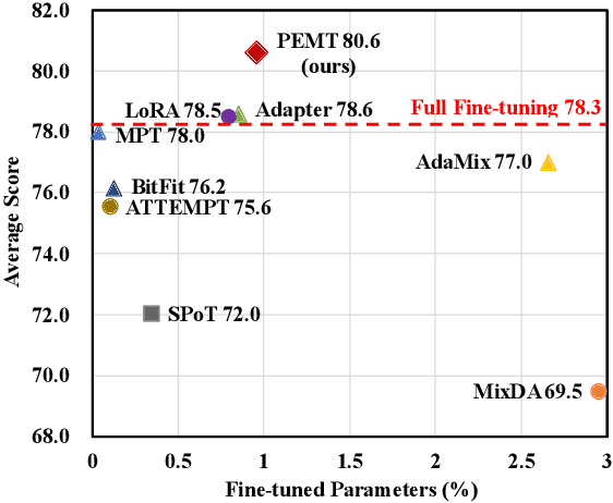 Figure 1 for PEMT: Multi-Task Correlation Guided Mixture-of-Experts Enables Parameter-Efficient Transfer Learning